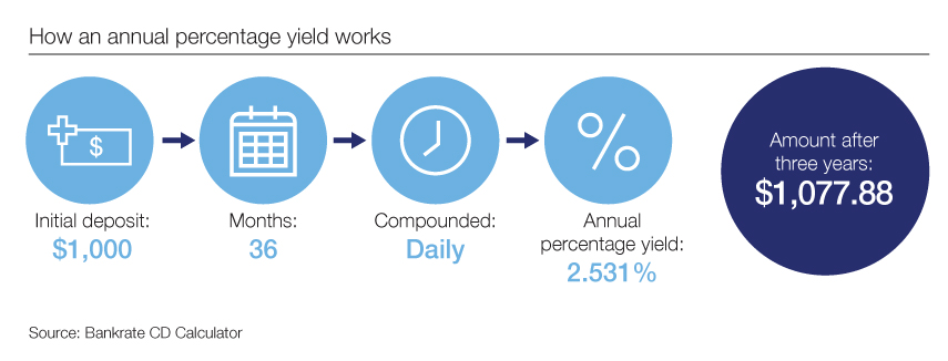 How annual percentage yield works